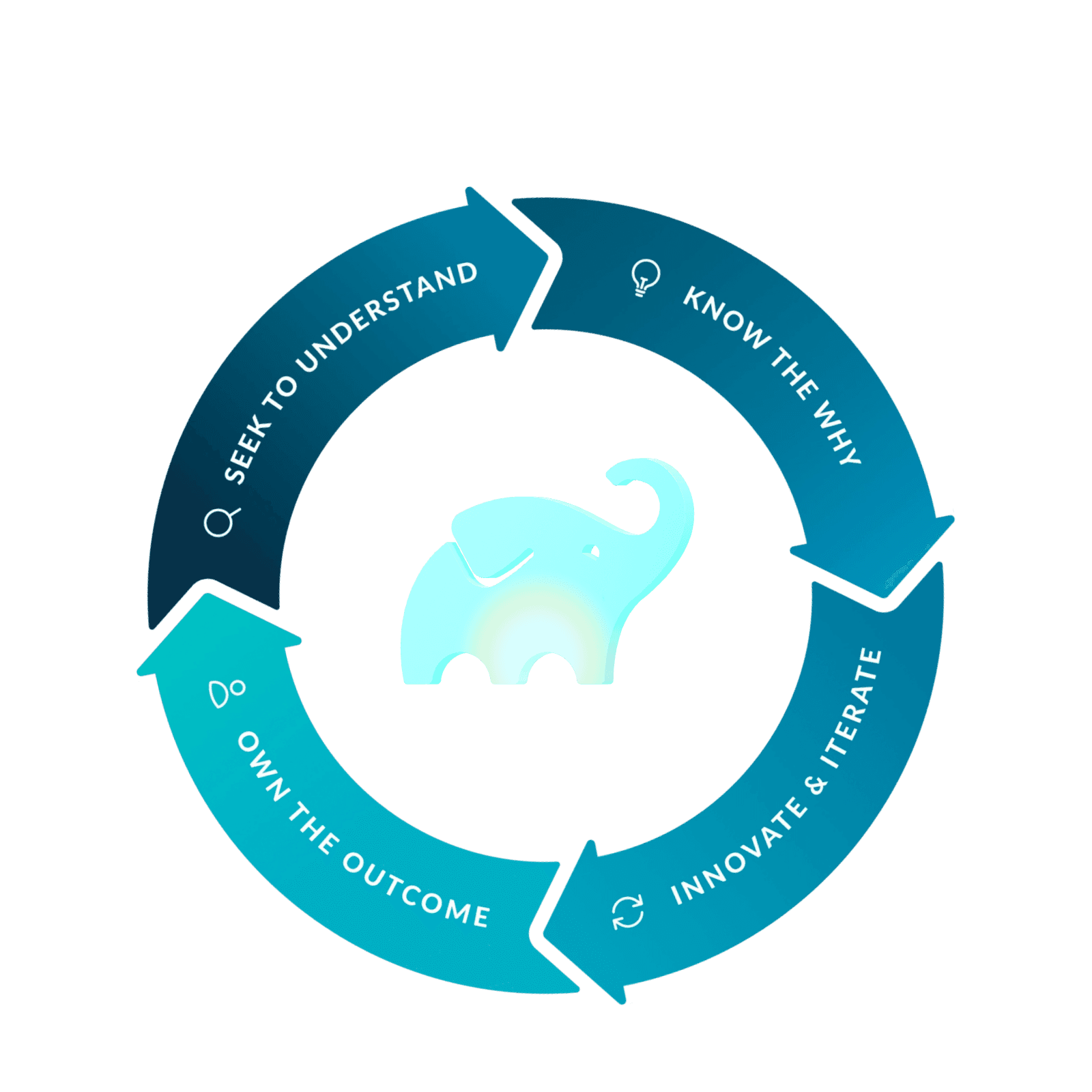 Company values circular diagram with elephant at center
